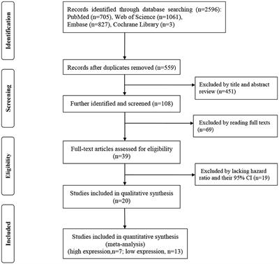 Serum-Derived microRNAs as Prognostic Biomarkers in Osteosarcoma: A Meta-Analysis